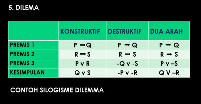 Dilema silogisme